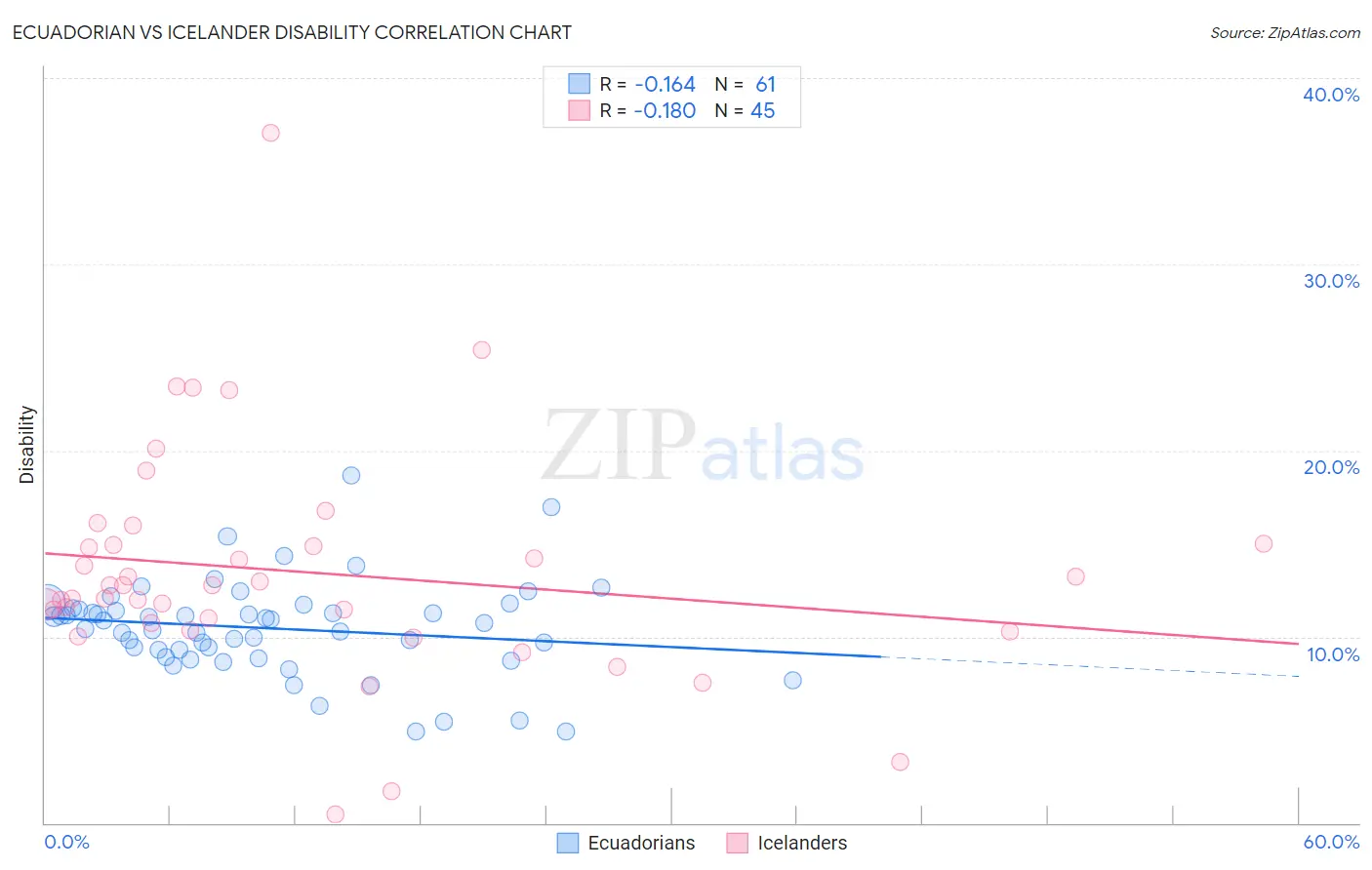 Ecuadorian vs Icelander Disability