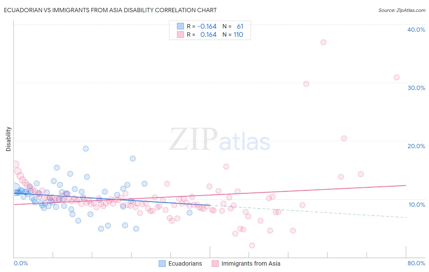 Ecuadorian vs Immigrants from Asia Disability