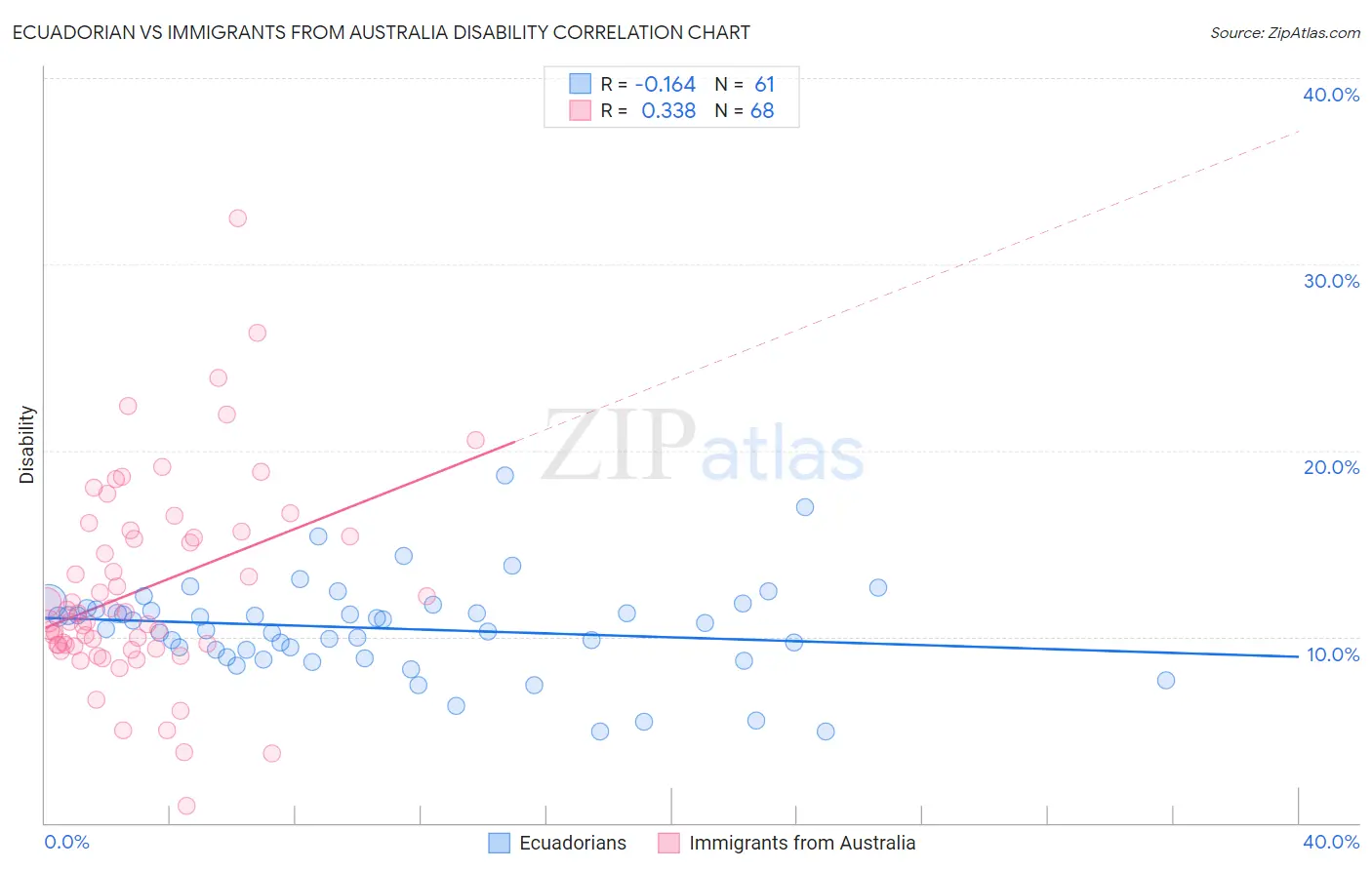 Ecuadorian vs Immigrants from Australia Disability
