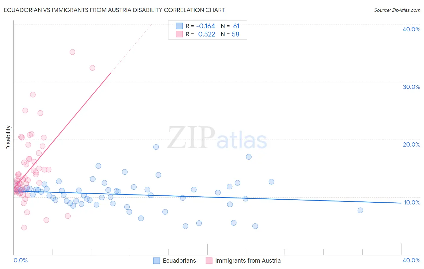 Ecuadorian vs Immigrants from Austria Disability