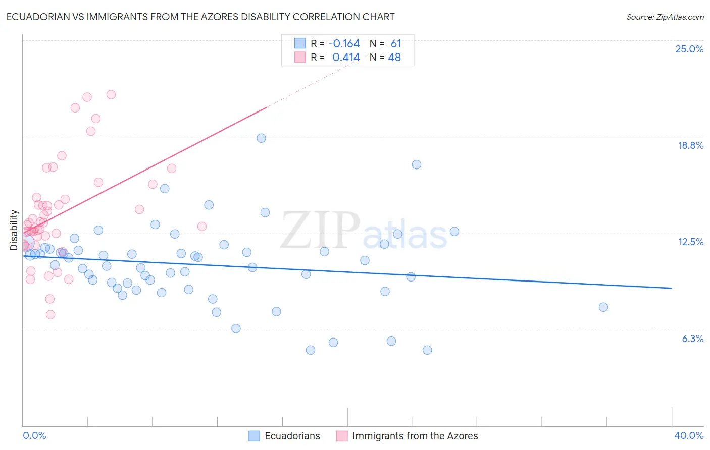 Ecuadorian vs Immigrants from the Azores Disability