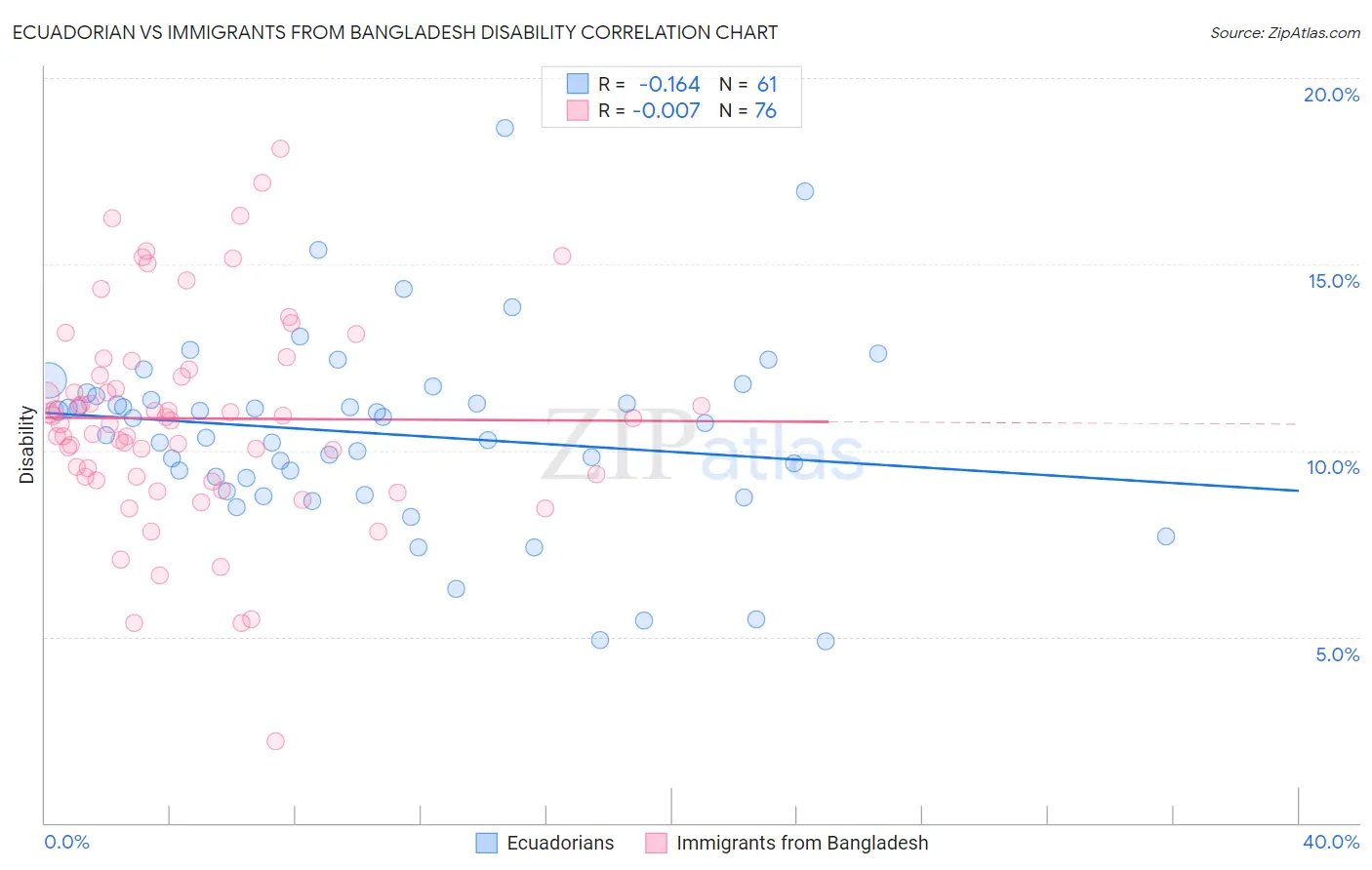 Ecuadorian vs Immigrants from Bangladesh Disability