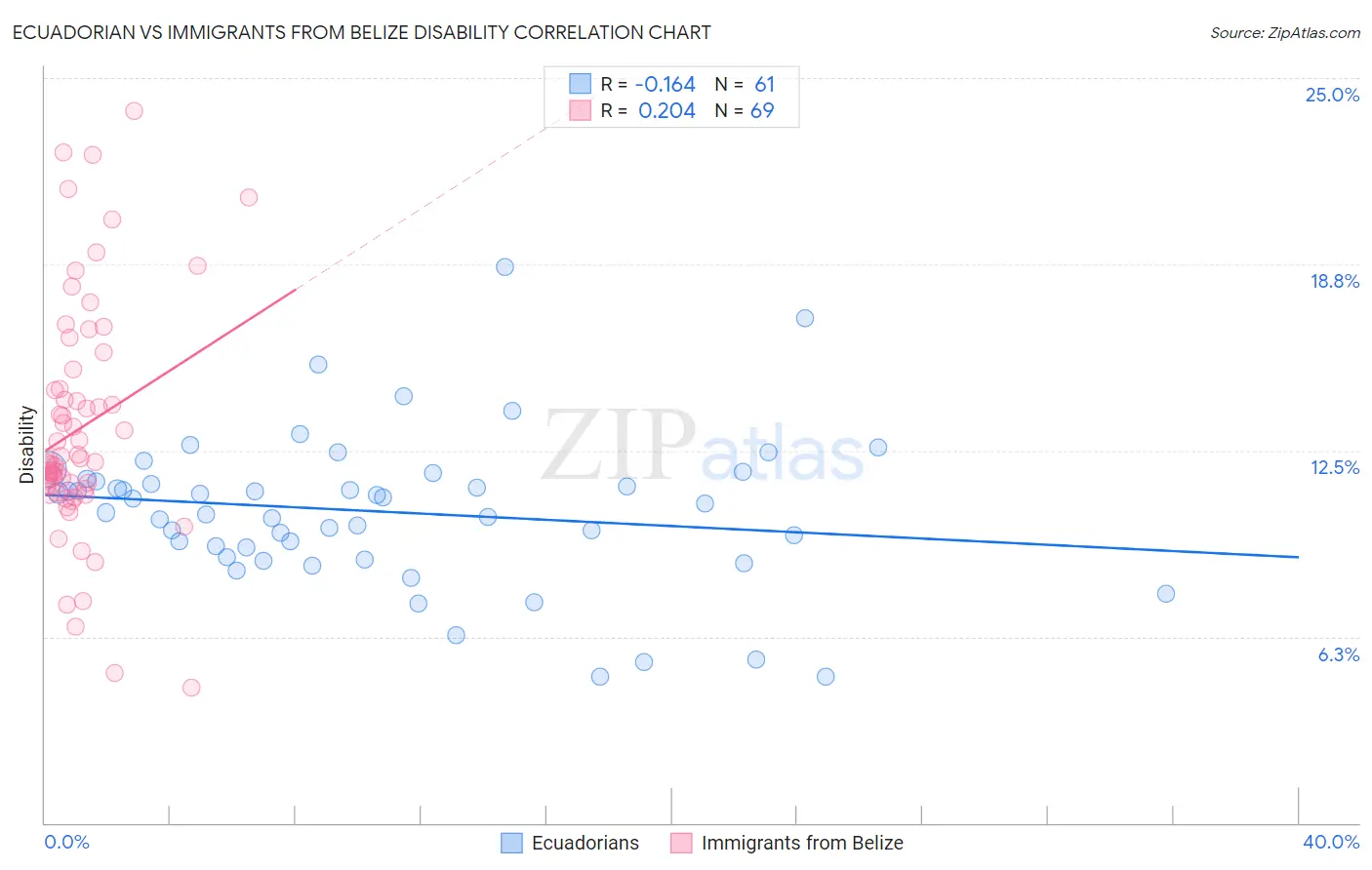 Ecuadorian vs Immigrants from Belize Disability