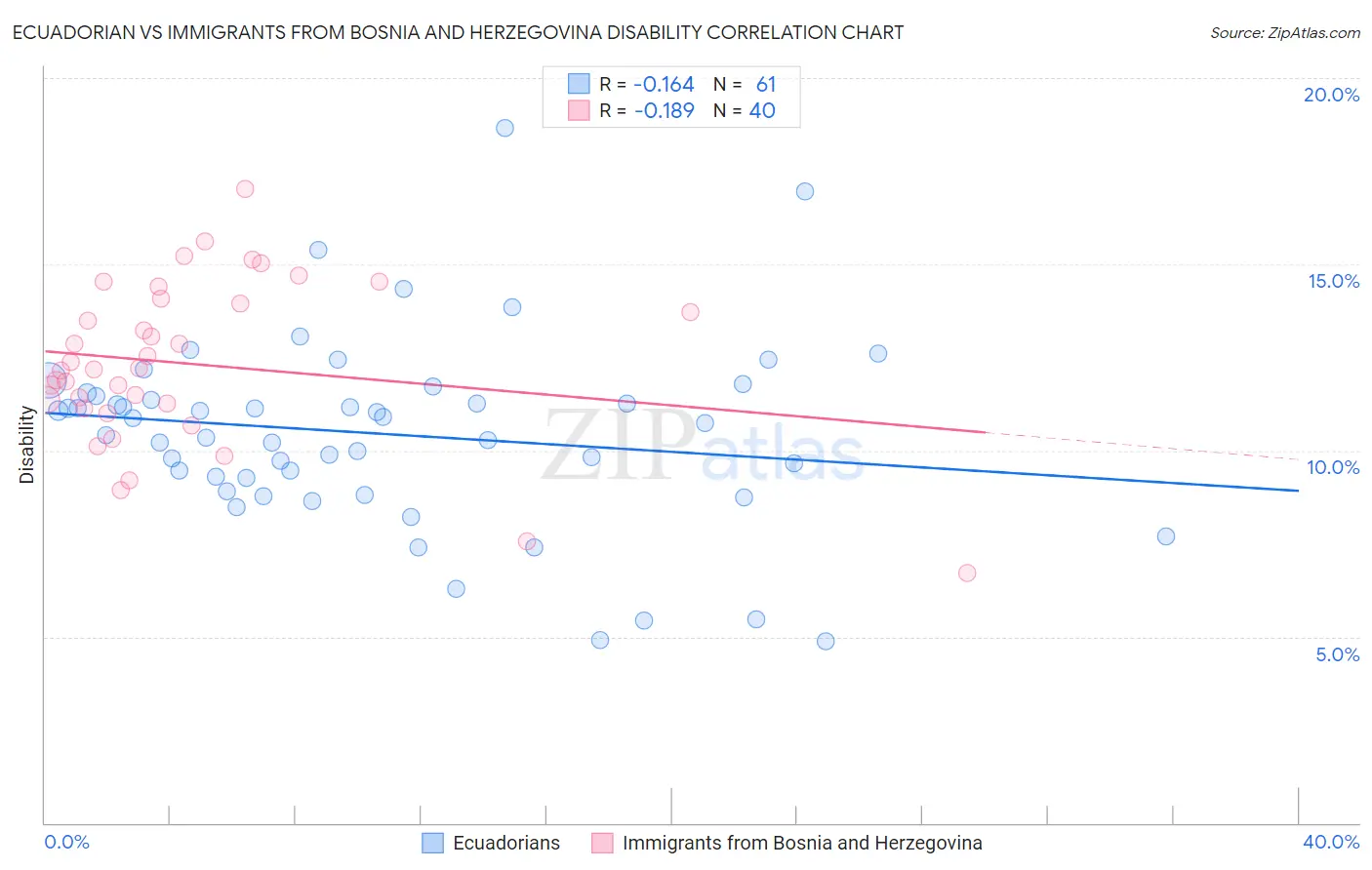 Ecuadorian vs Immigrants from Bosnia and Herzegovina Disability