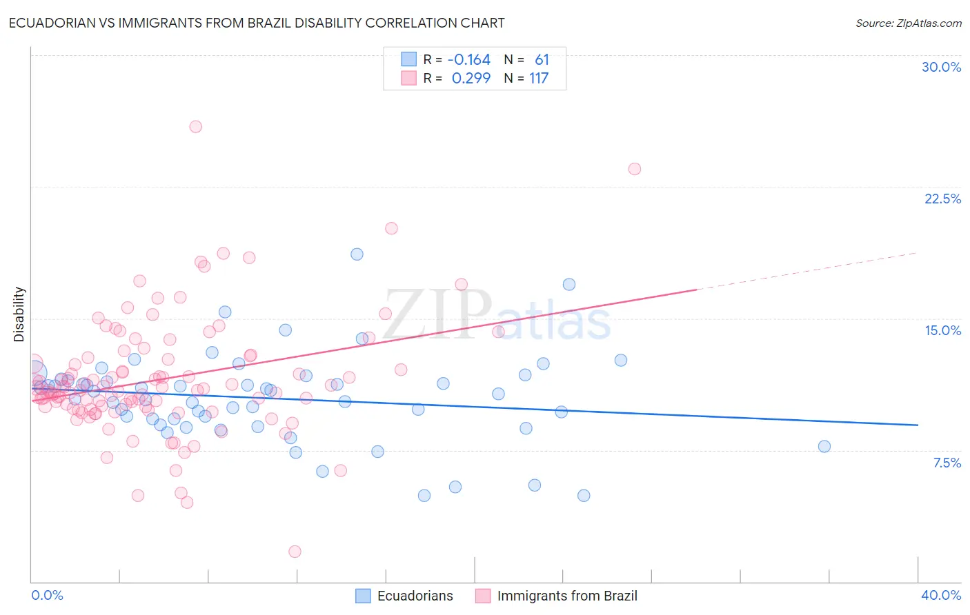 Ecuadorian vs Immigrants from Brazil Disability