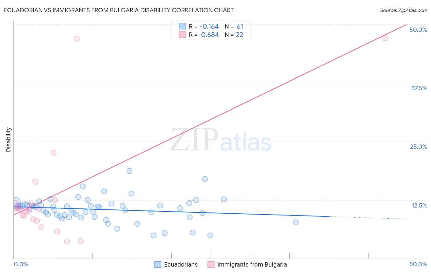 Ecuadorian vs Immigrants from Bulgaria Disability