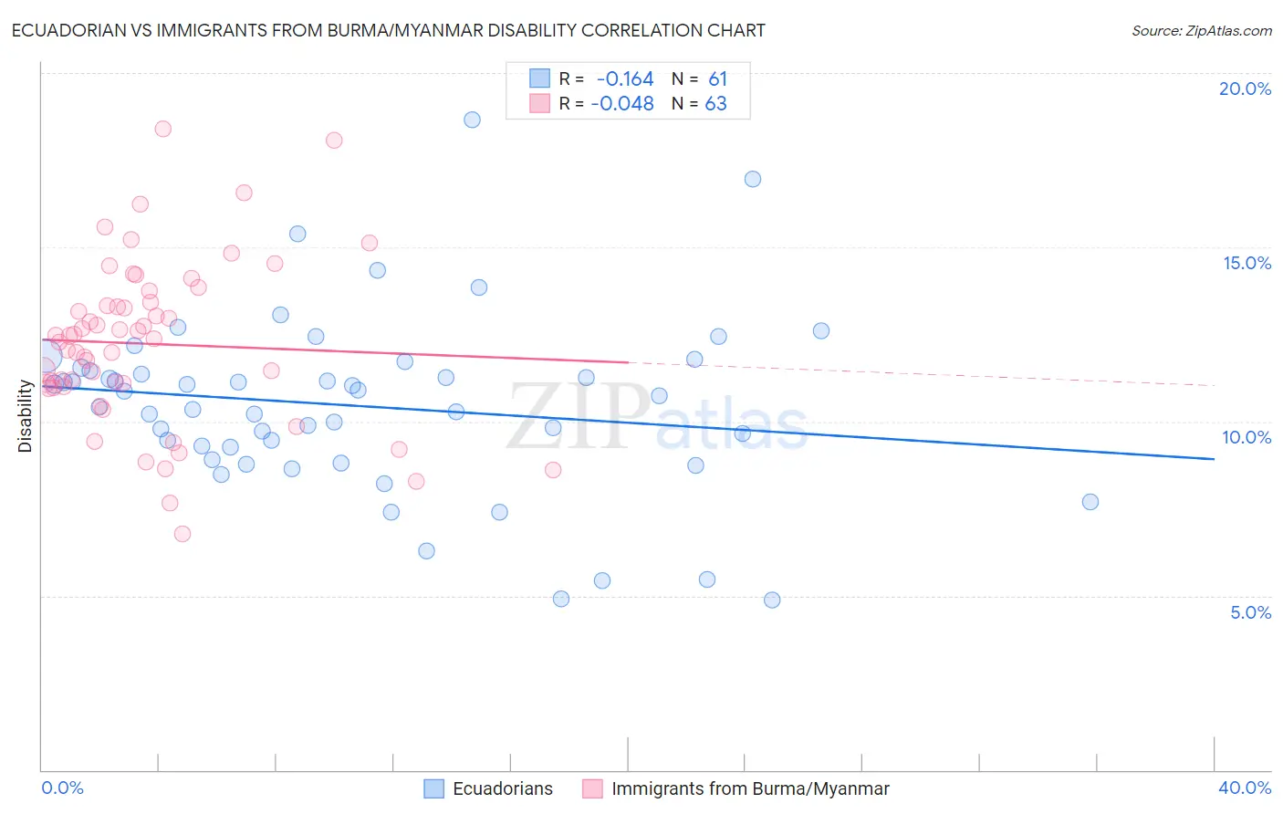 Ecuadorian vs Immigrants from Burma/Myanmar Disability