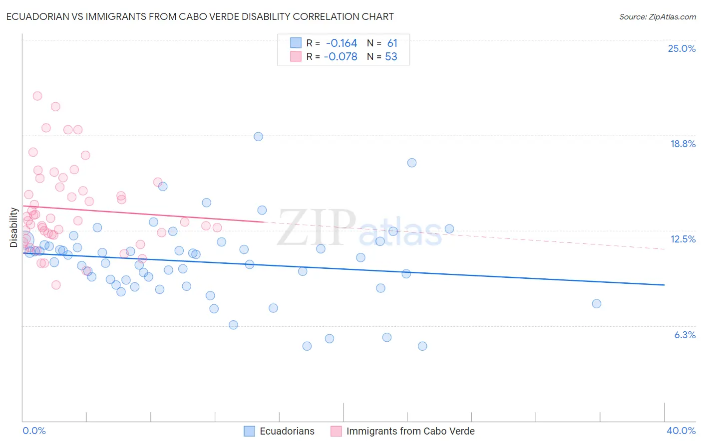 Ecuadorian vs Immigrants from Cabo Verde Disability