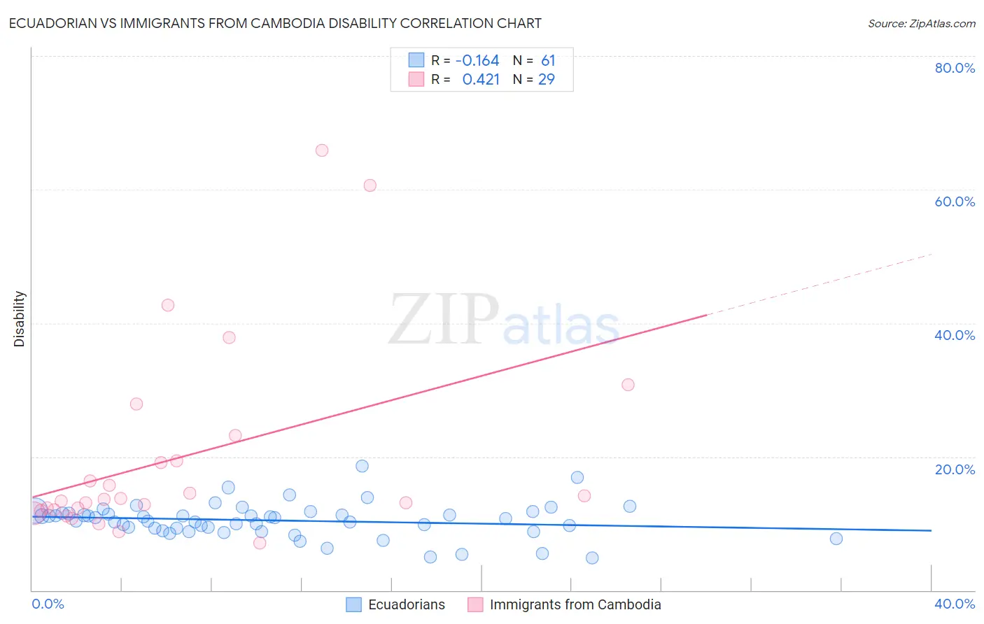 Ecuadorian vs Immigrants from Cambodia Disability