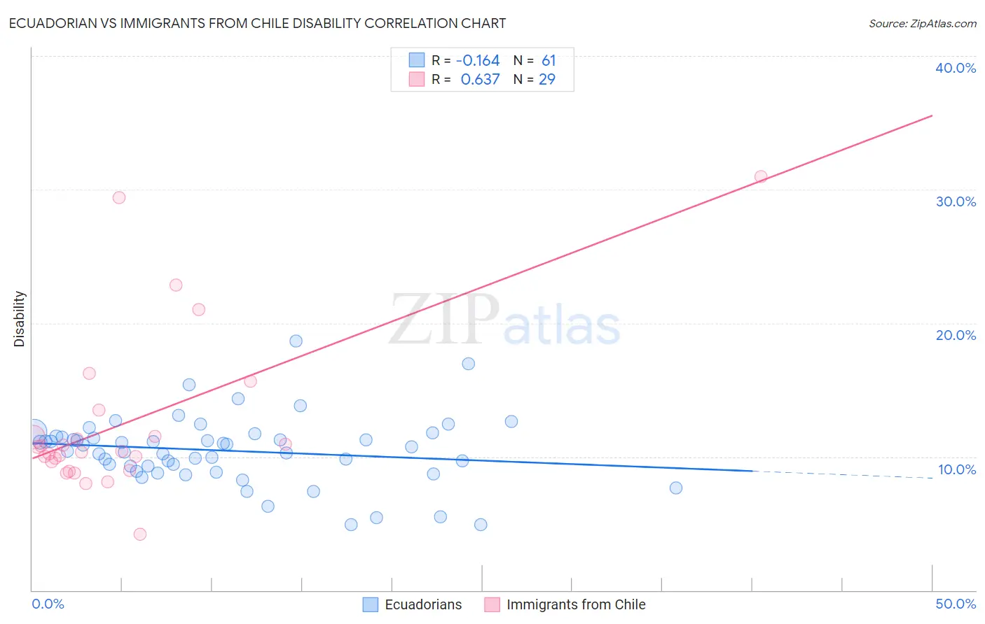 Ecuadorian vs Immigrants from Chile Disability