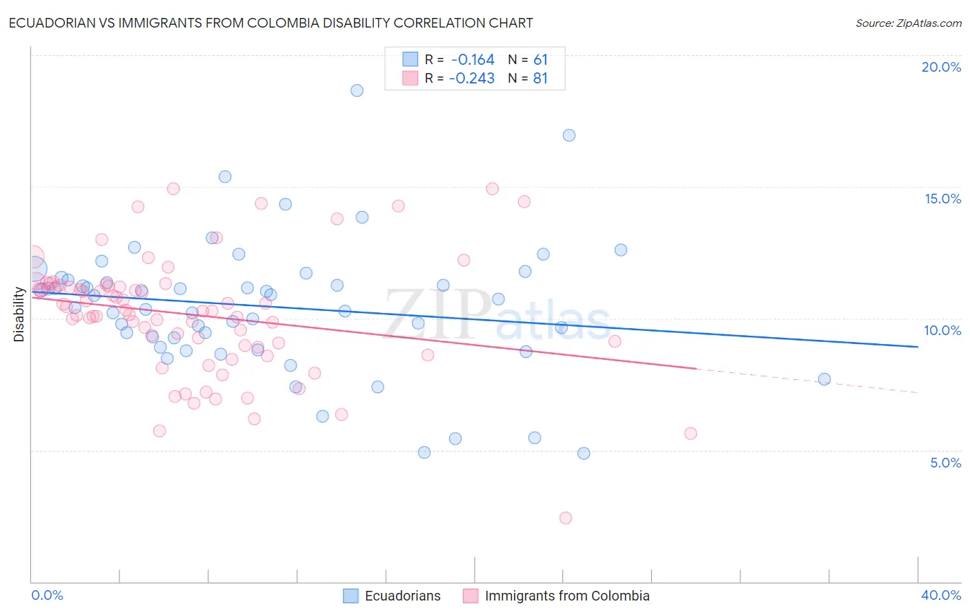 Ecuadorian vs Immigrants from Colombia Disability