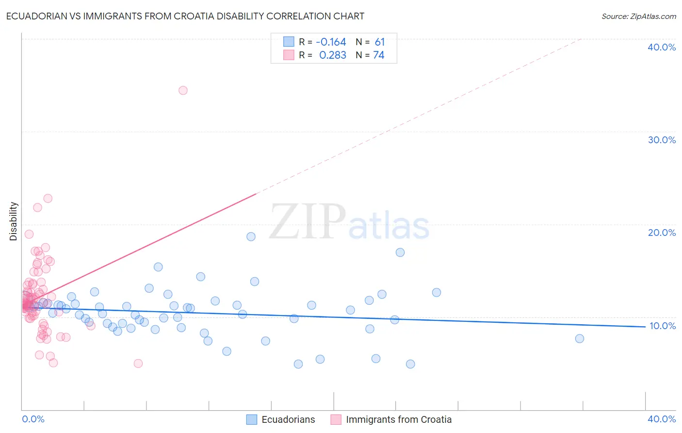 Ecuadorian vs Immigrants from Croatia Disability