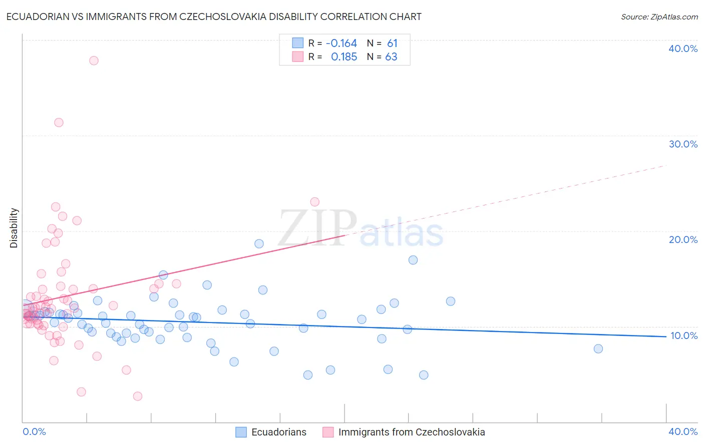 Ecuadorian vs Immigrants from Czechoslovakia Disability