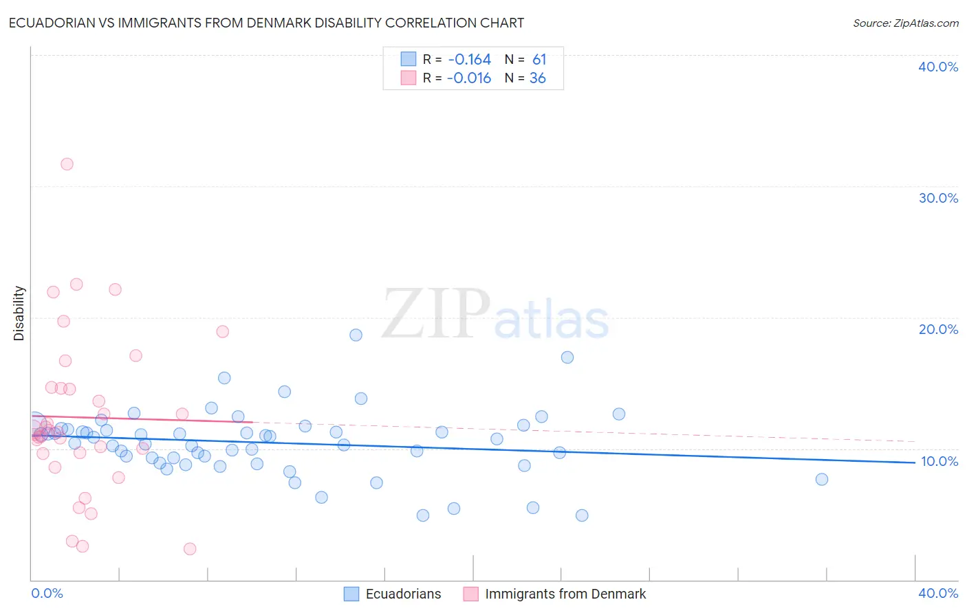 Ecuadorian vs Immigrants from Denmark Disability