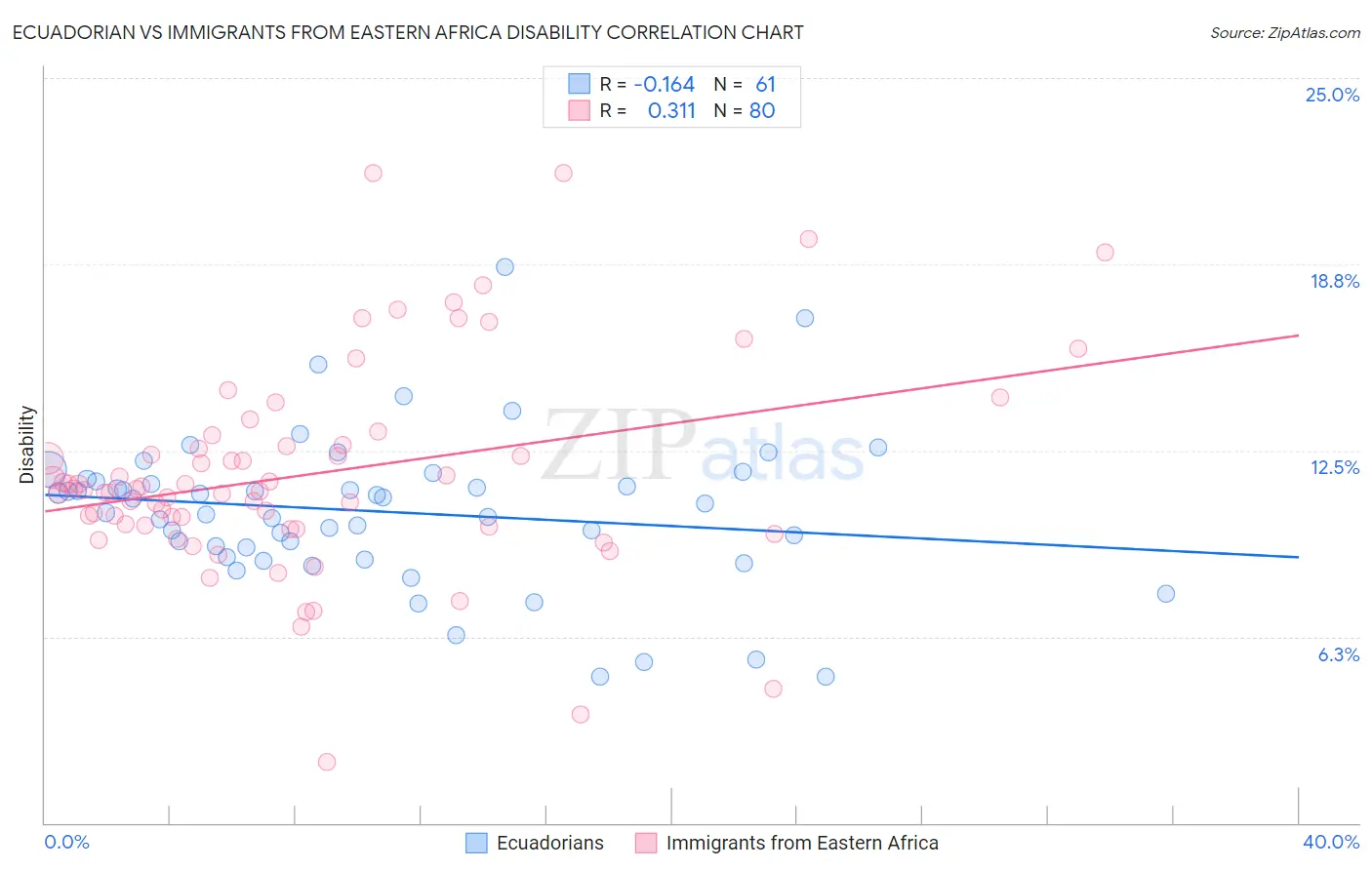 Ecuadorian vs Immigrants from Eastern Africa Disability