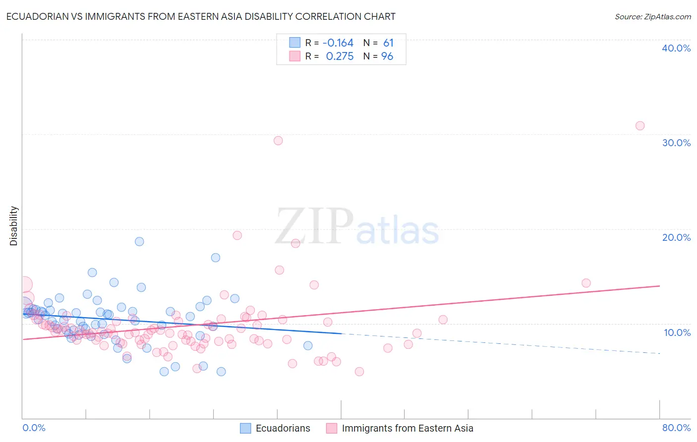 Ecuadorian vs Immigrants from Eastern Asia Disability