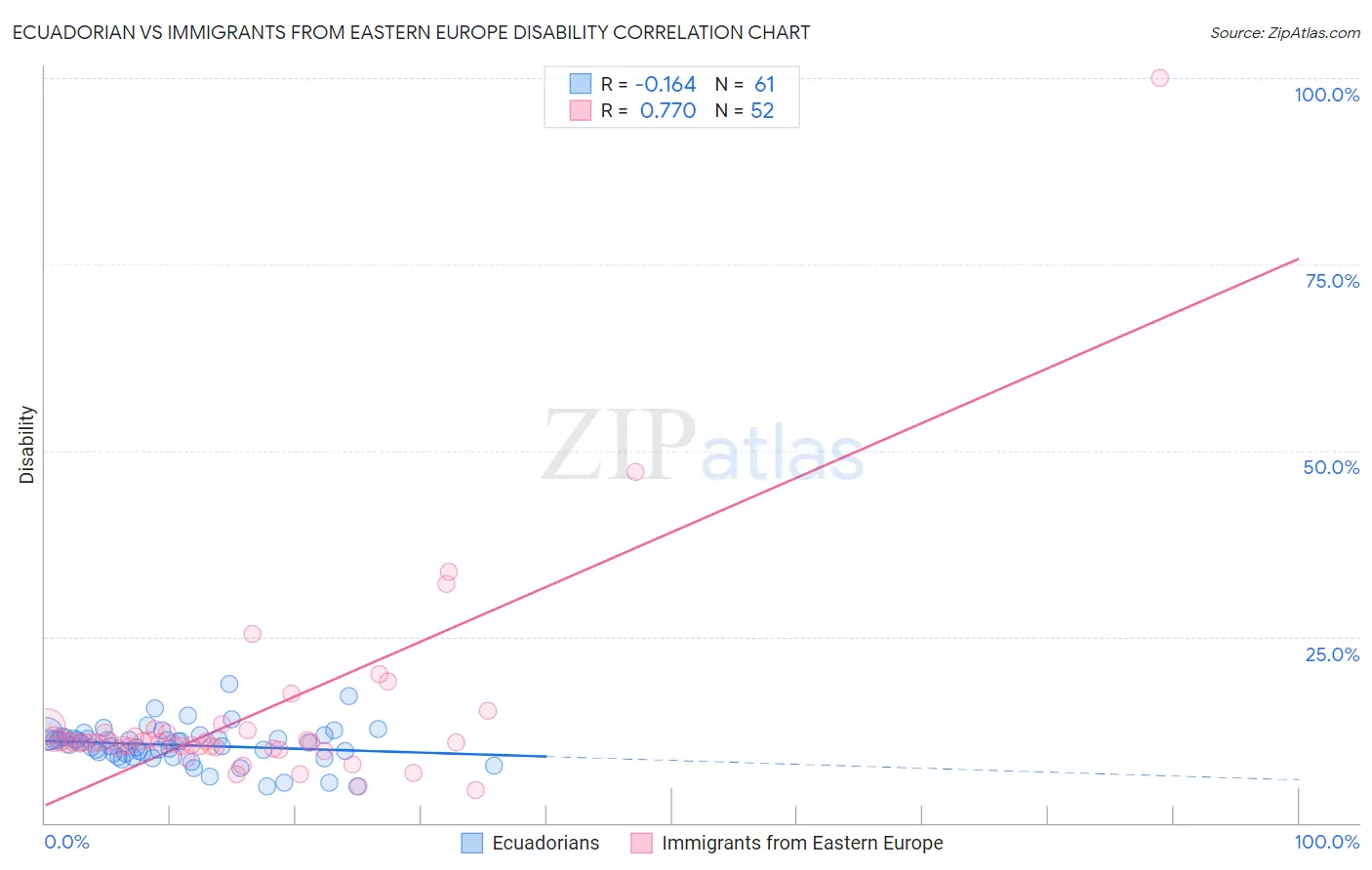 Ecuadorian vs Immigrants from Eastern Europe Disability
