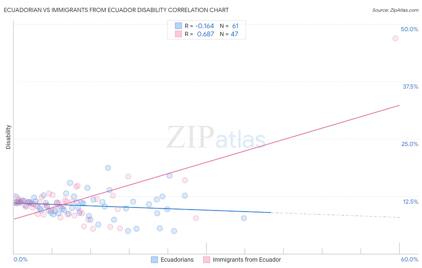 Ecuadorian vs Immigrants from Ecuador Disability
