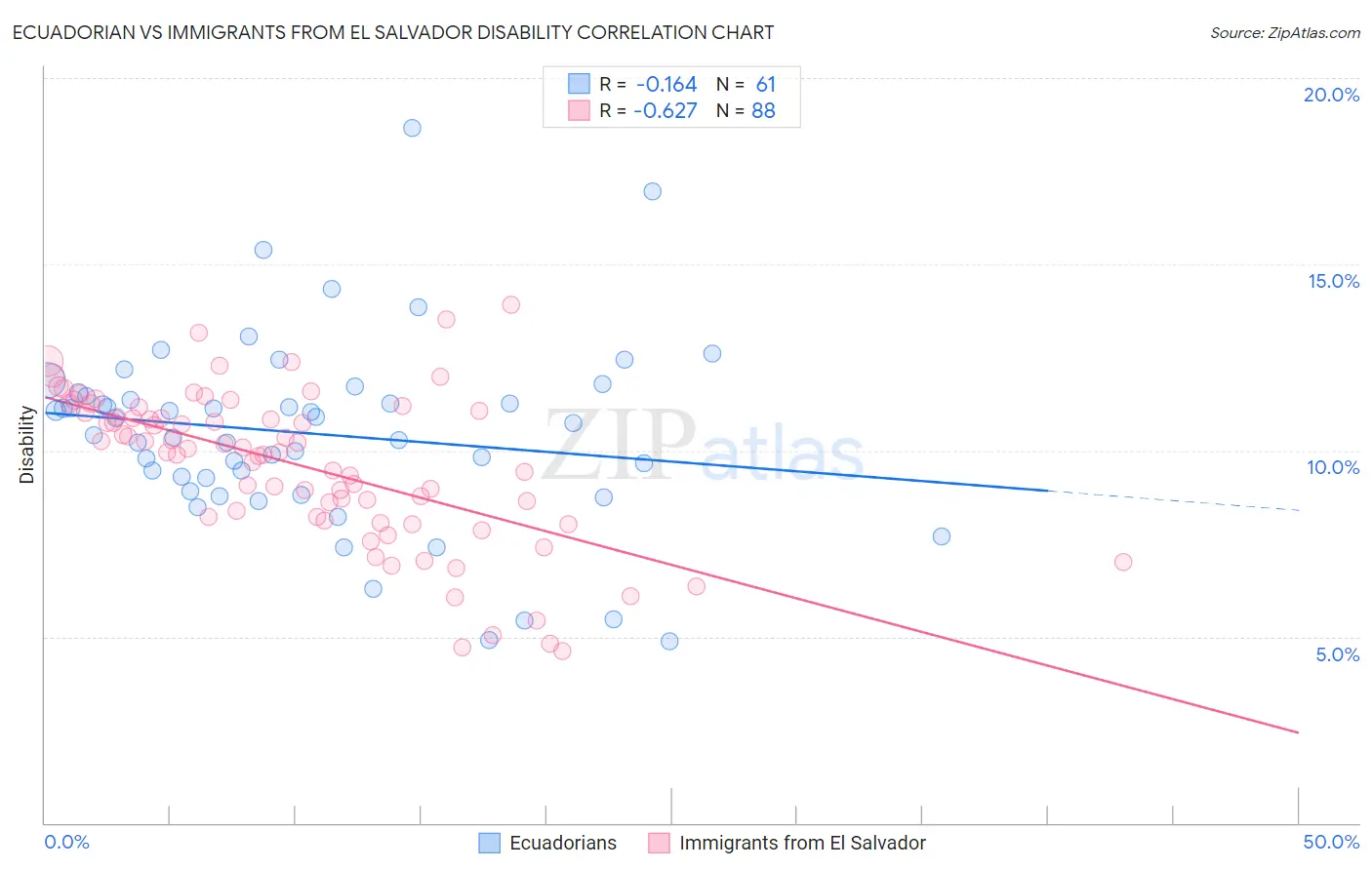 Ecuadorian vs Immigrants from El Salvador Disability
