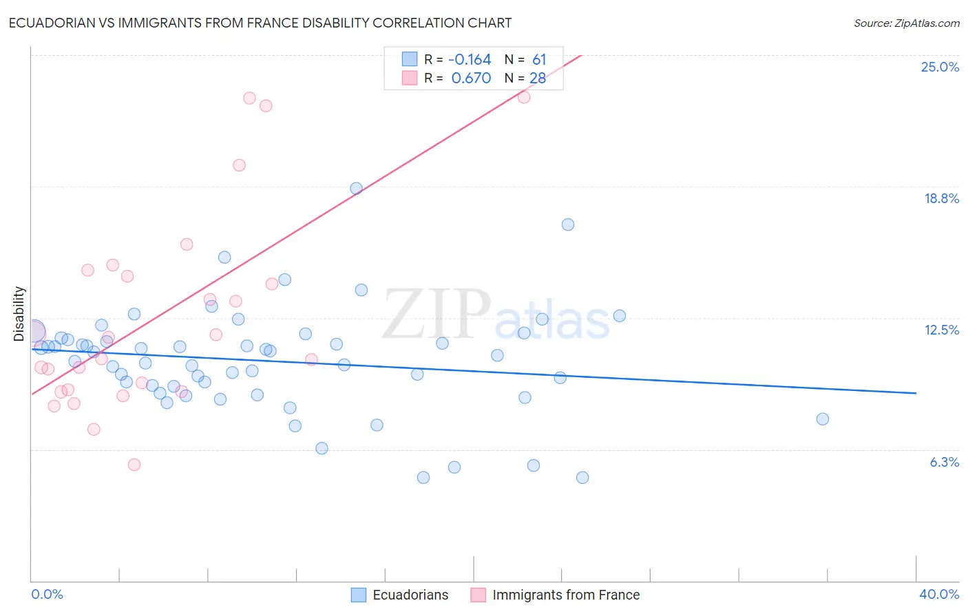Ecuadorian vs Immigrants from France Disability