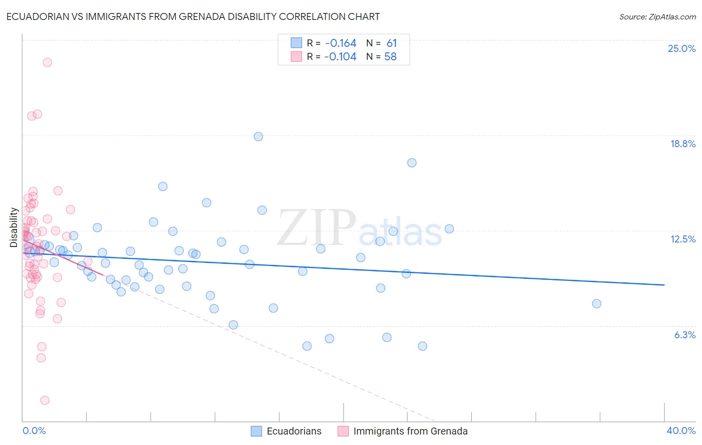 Ecuadorian vs Immigrants from Grenada Disability