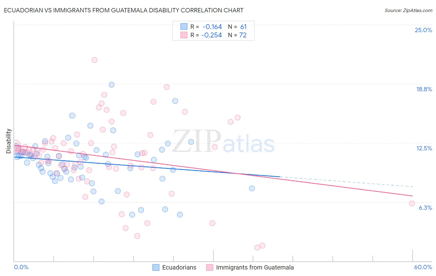 Ecuadorian vs Immigrants from Guatemala Disability