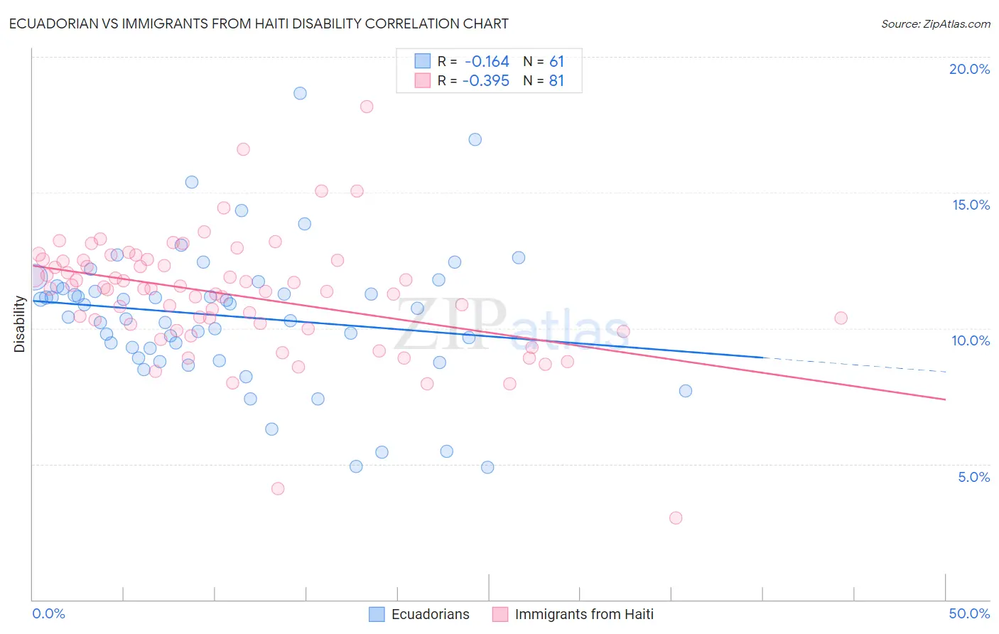 Ecuadorian vs Immigrants from Haiti Disability