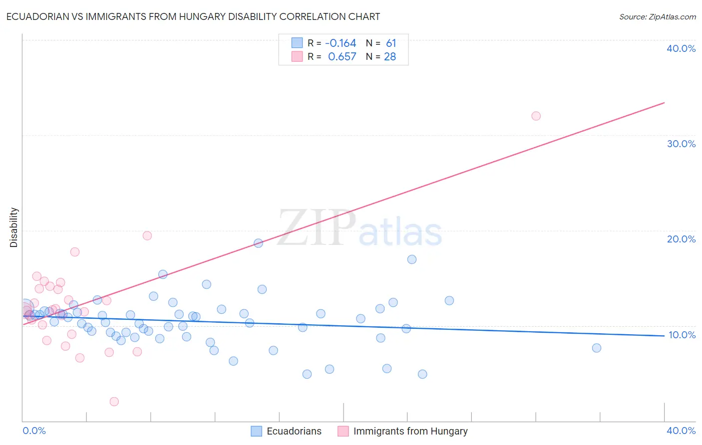 Ecuadorian vs Immigrants from Hungary Disability