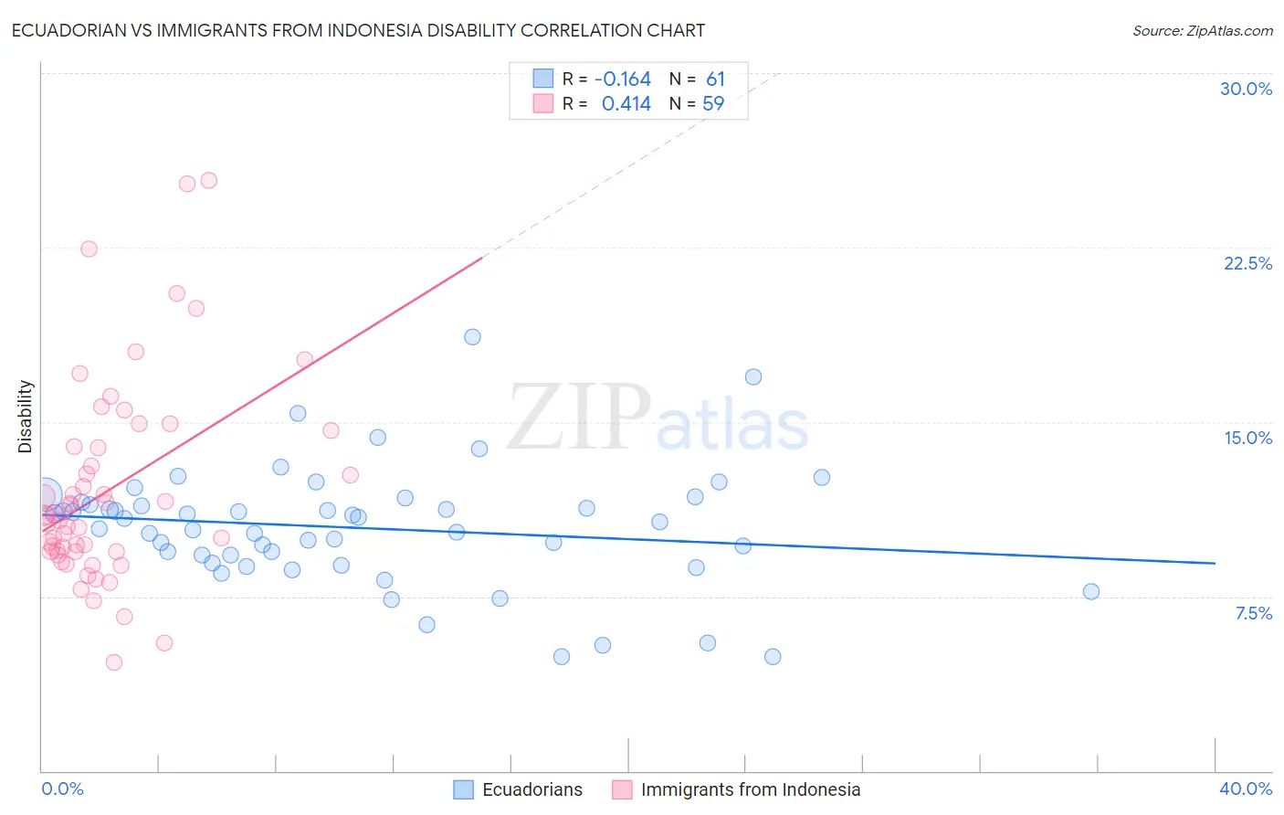 Ecuadorian vs Immigrants from Indonesia Disability