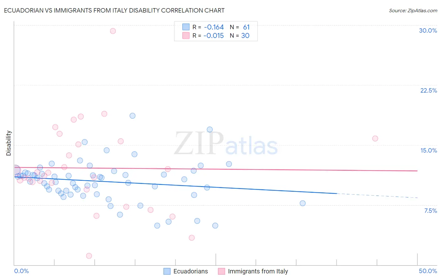 Ecuadorian vs Immigrants from Italy Disability