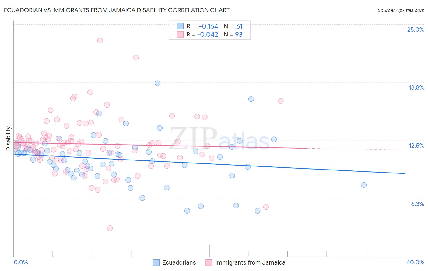 Ecuadorian vs Immigrants from Jamaica Disability