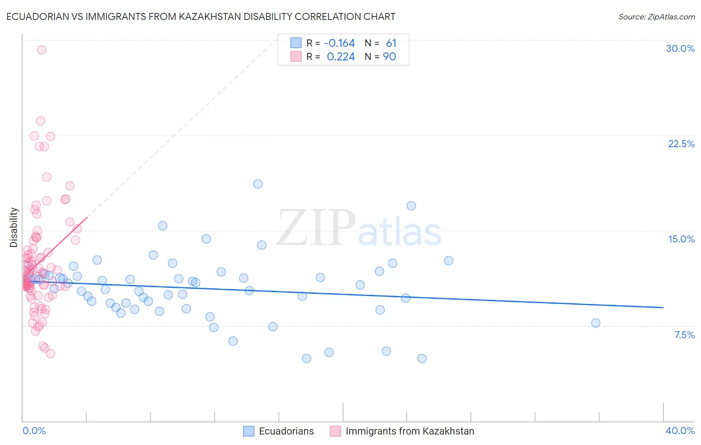 Ecuadorian vs Immigrants from Kazakhstan Disability