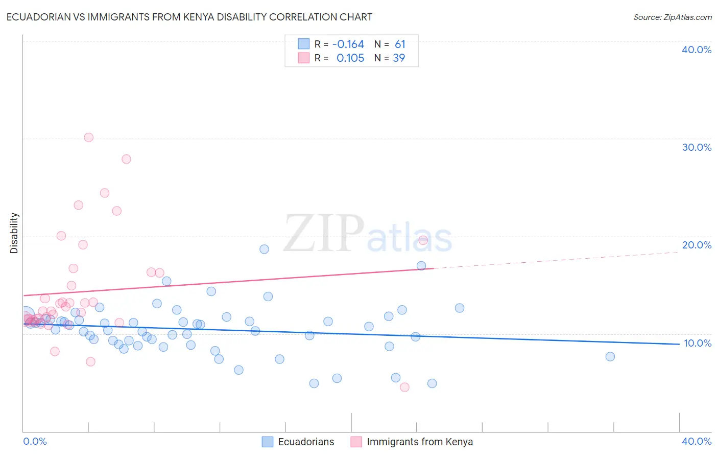 Ecuadorian vs Immigrants from Kenya Disability