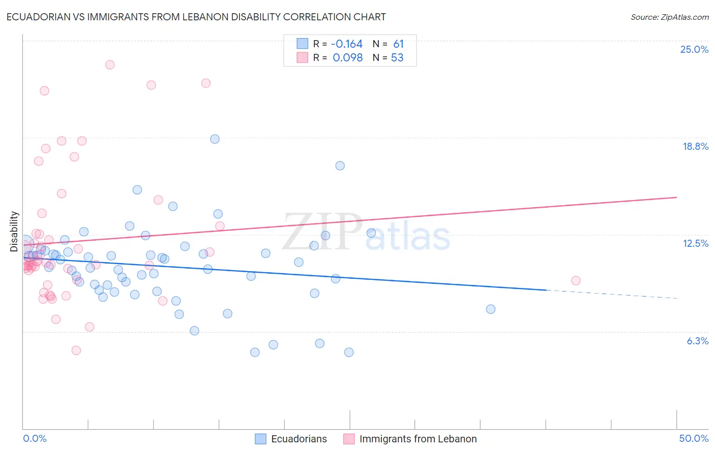 Ecuadorian vs Immigrants from Lebanon Disability