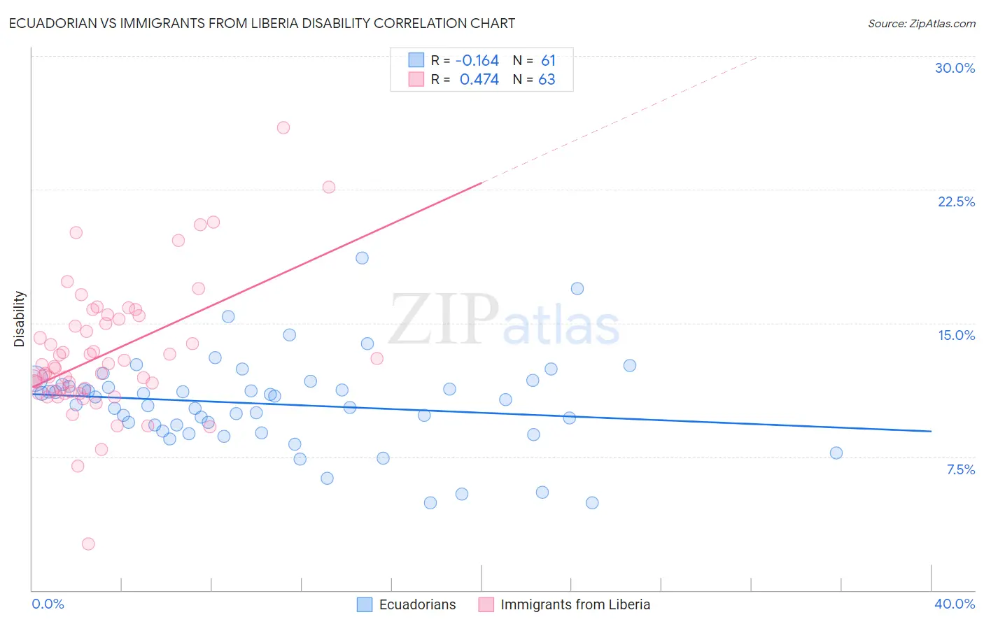 Ecuadorian vs Immigrants from Liberia Disability