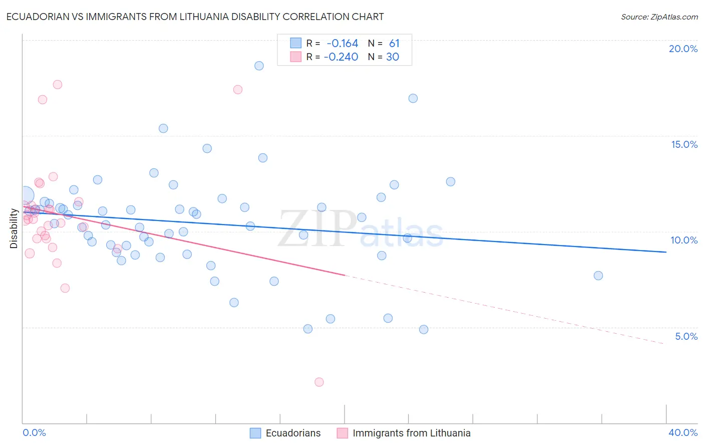 Ecuadorian vs Immigrants from Lithuania Disability
