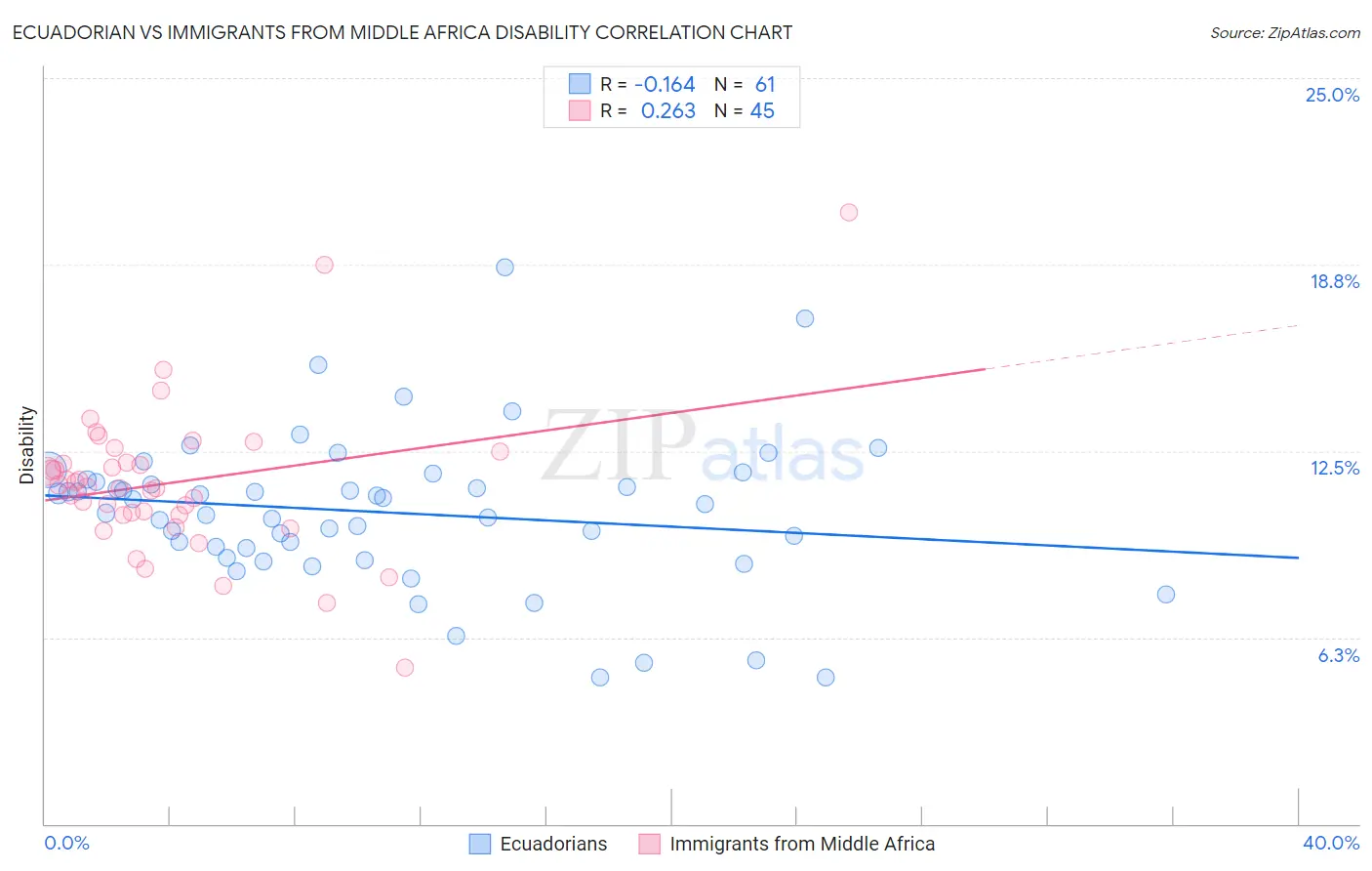 Ecuadorian vs Immigrants from Middle Africa Disability