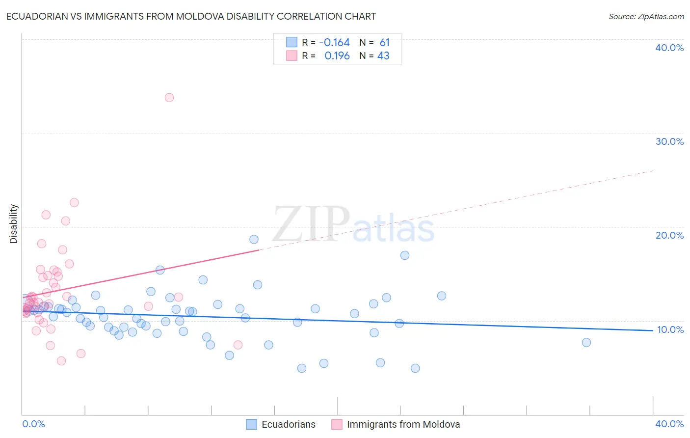Ecuadorian vs Immigrants from Moldova Disability
