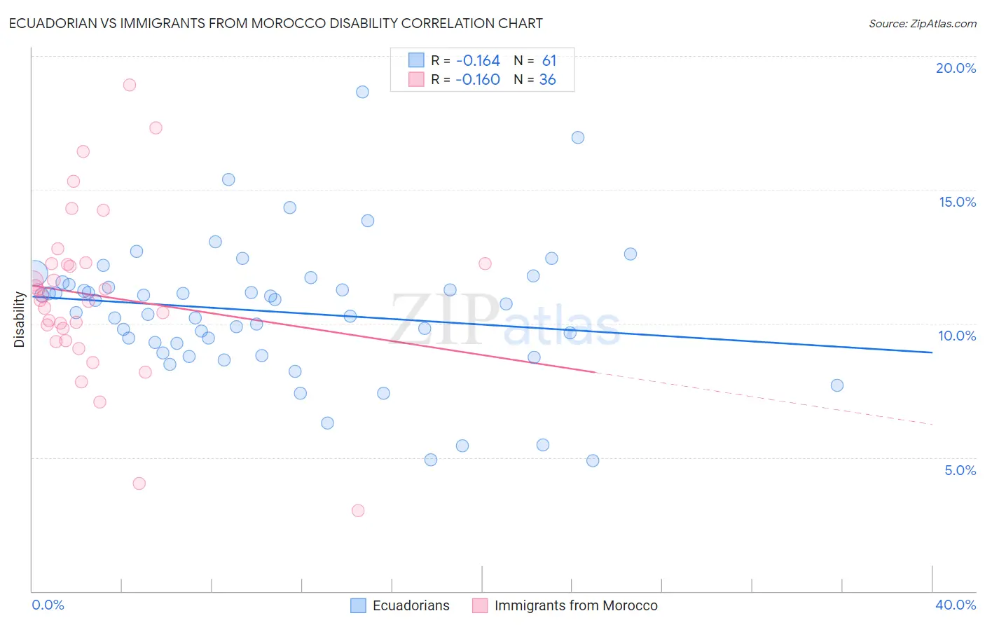 Ecuadorian vs Immigrants from Morocco Disability