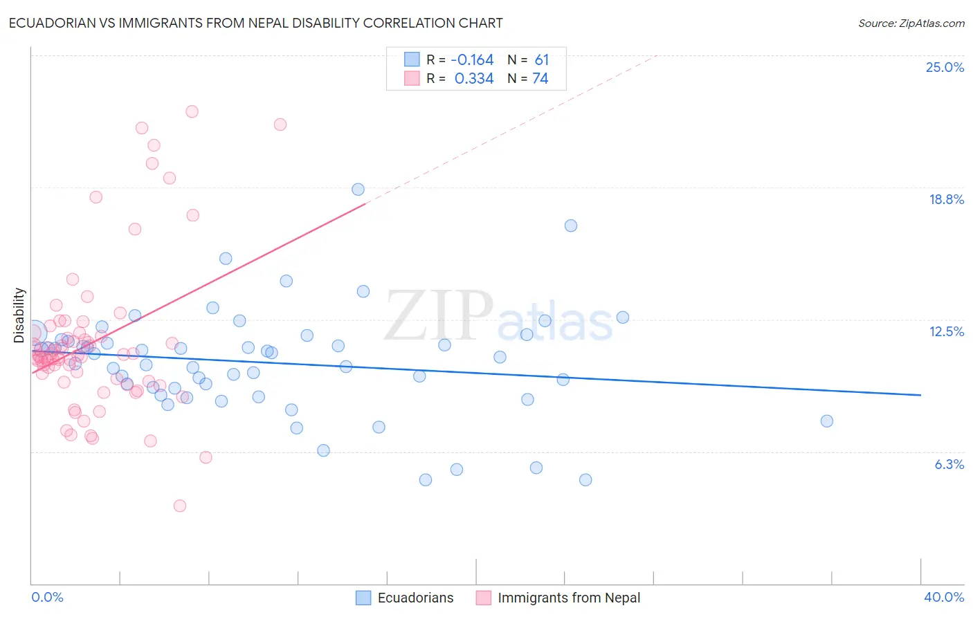 Ecuadorian vs Immigrants from Nepal Disability