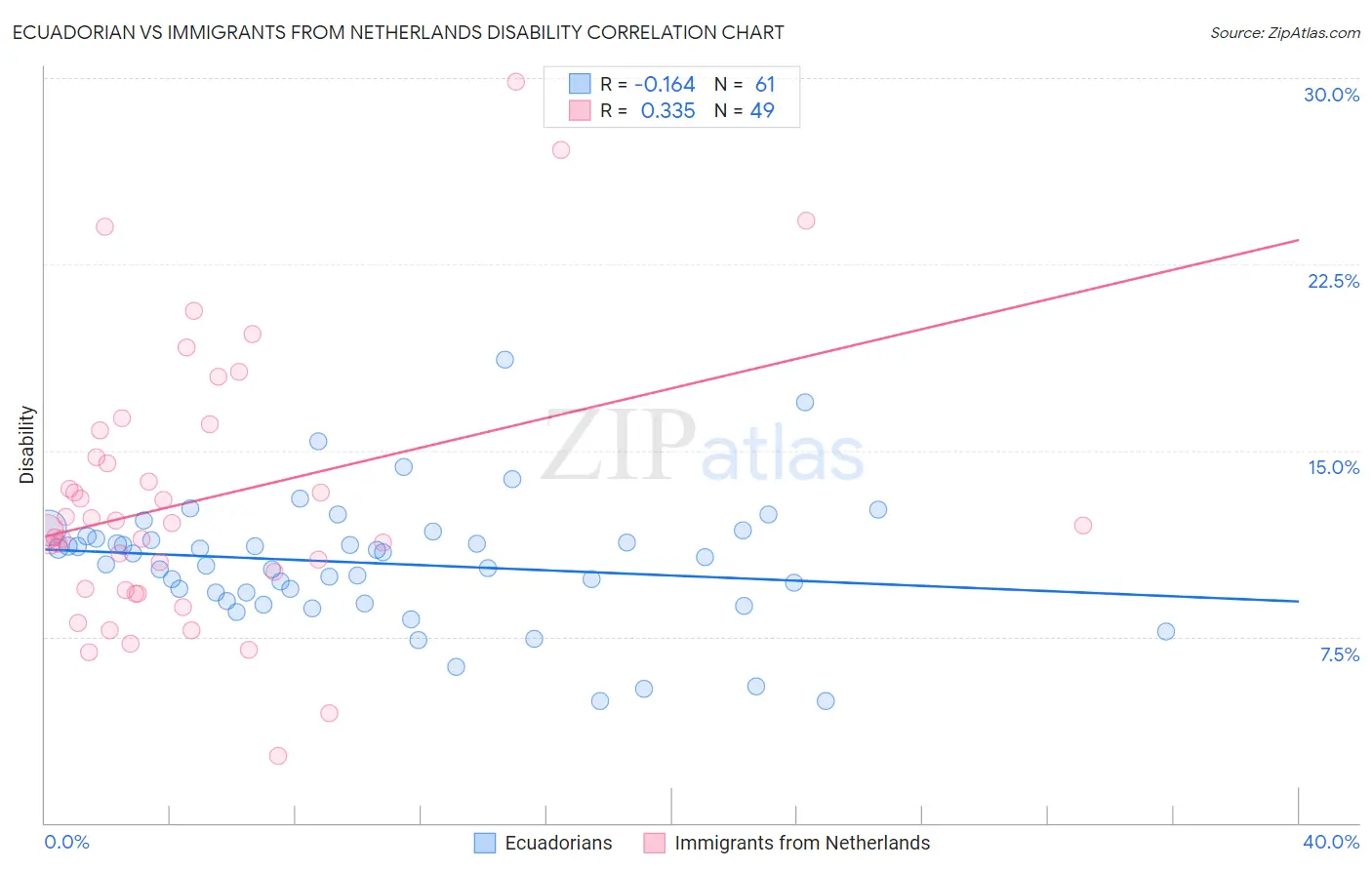 Ecuadorian vs Immigrants from Netherlands Disability