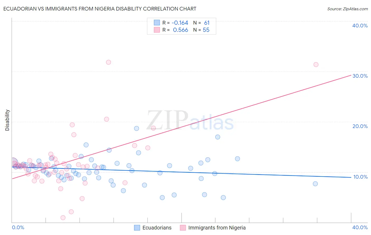 Ecuadorian vs Immigrants from Nigeria Disability