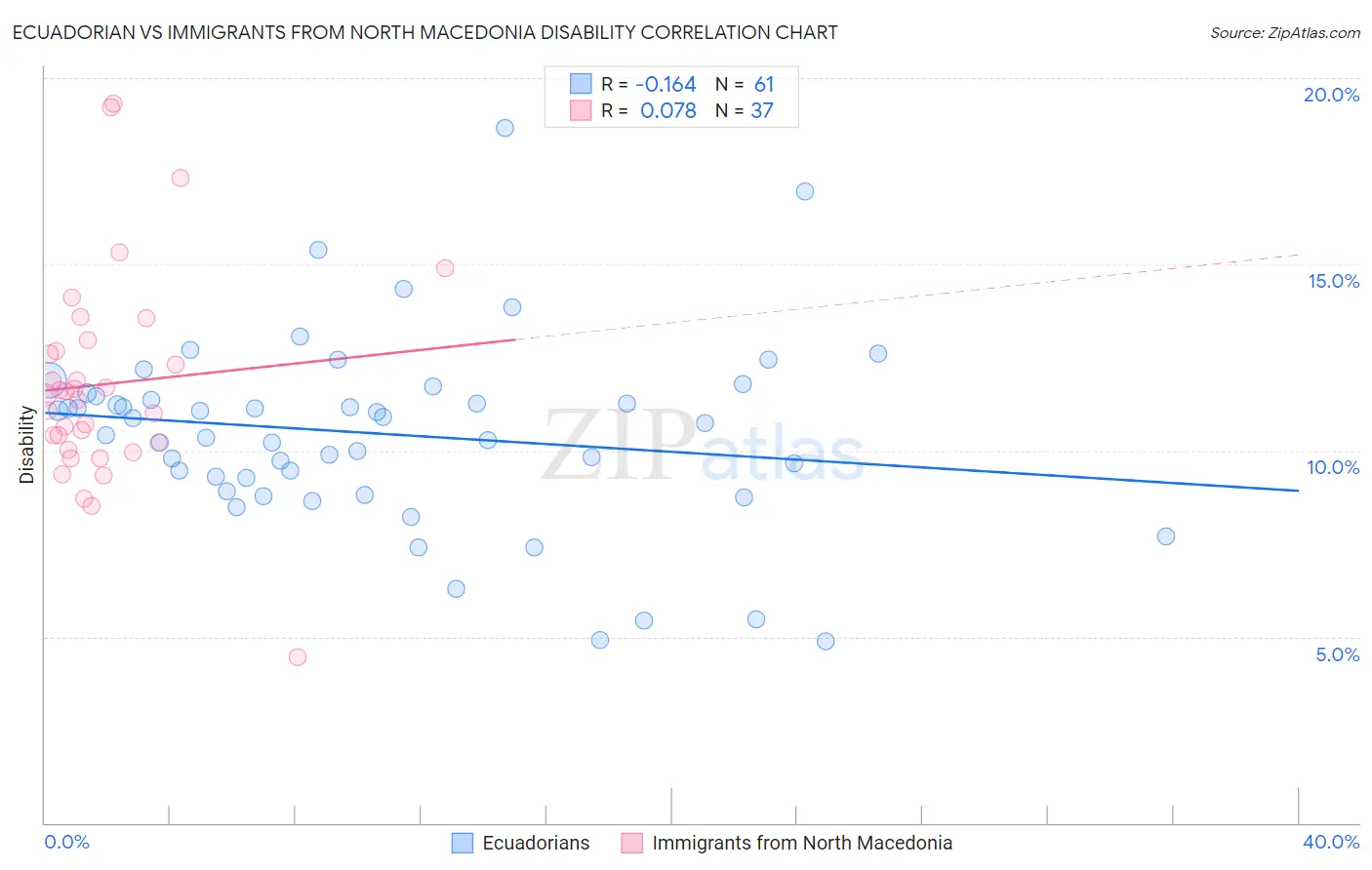 Ecuadorian vs Immigrants from North Macedonia Disability