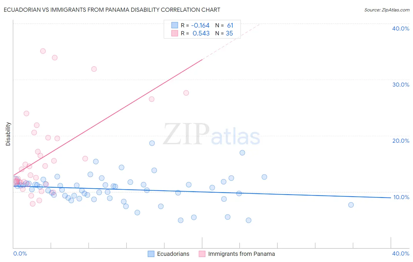 Ecuadorian vs Immigrants from Panama Disability