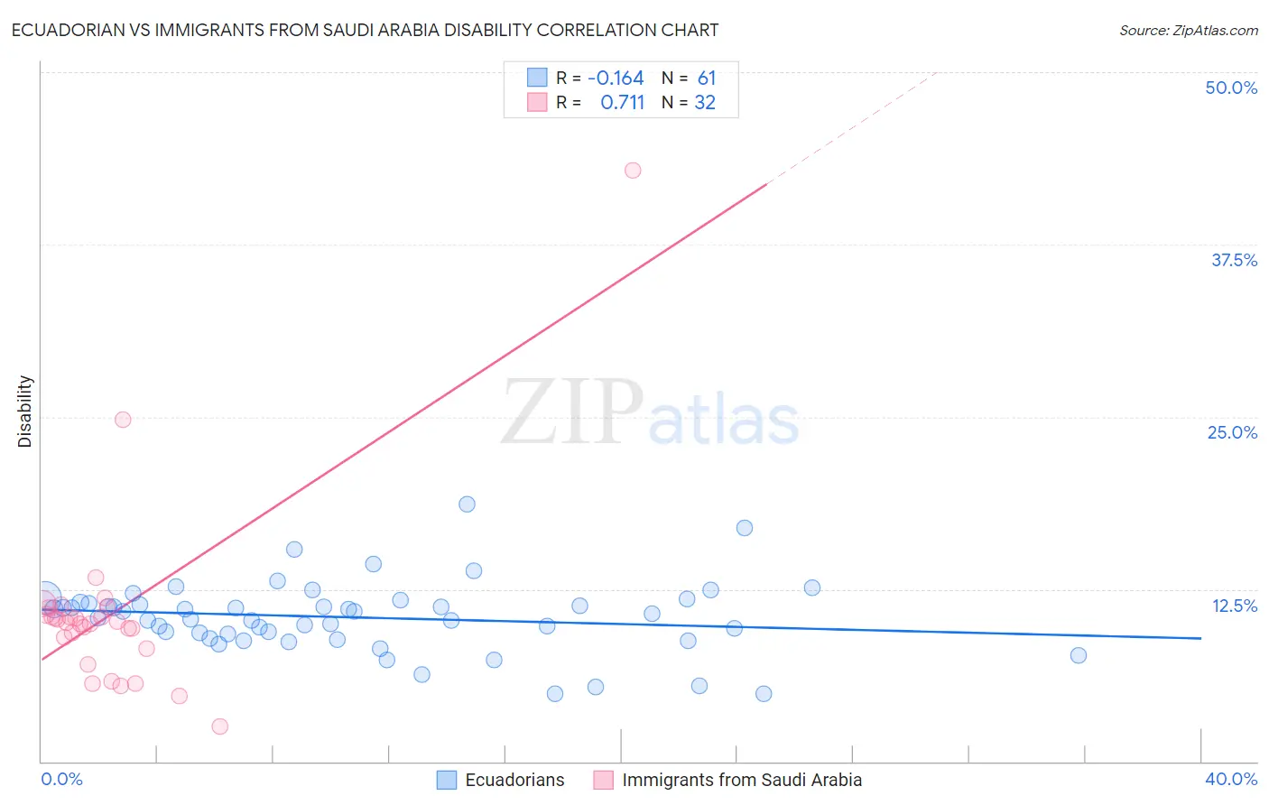 Ecuadorian vs Immigrants from Saudi Arabia Disability