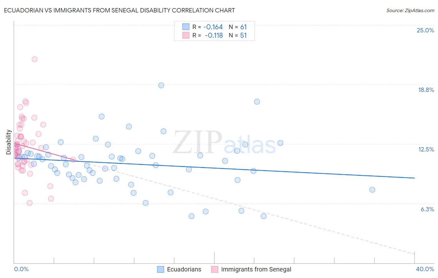 Ecuadorian vs Immigrants from Senegal Disability