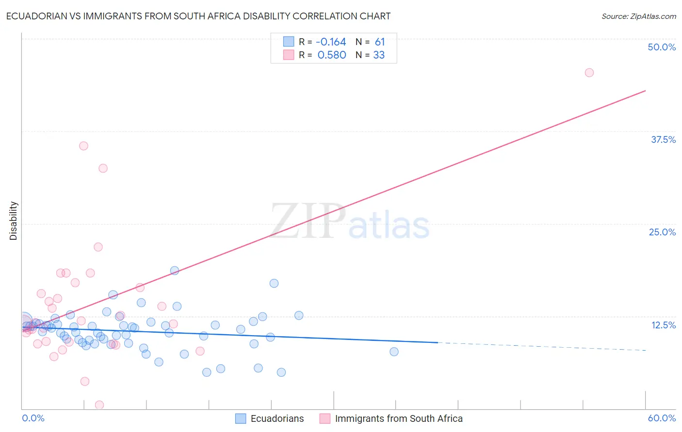 Ecuadorian vs Immigrants from South Africa Disability