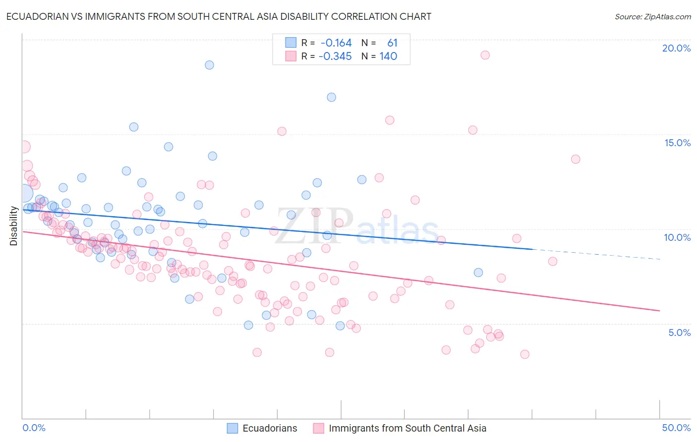 Ecuadorian vs Immigrants from South Central Asia Disability
