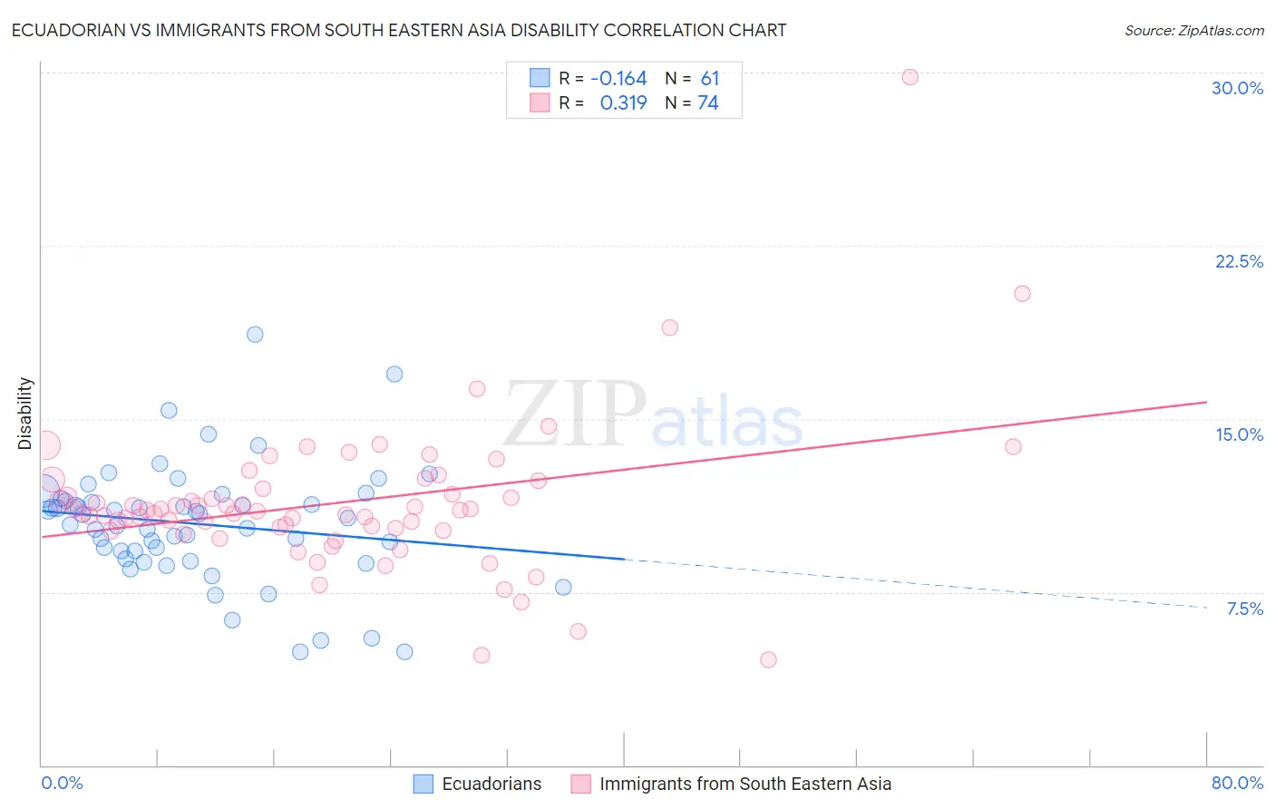 Ecuadorian vs Immigrants from South Eastern Asia Disability