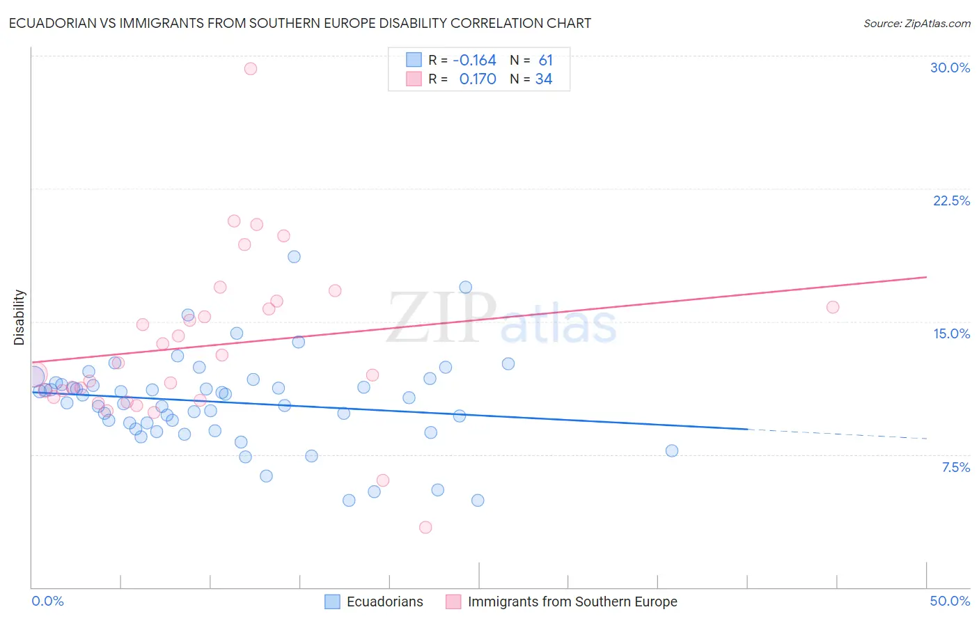 Ecuadorian vs Immigrants from Southern Europe Disability